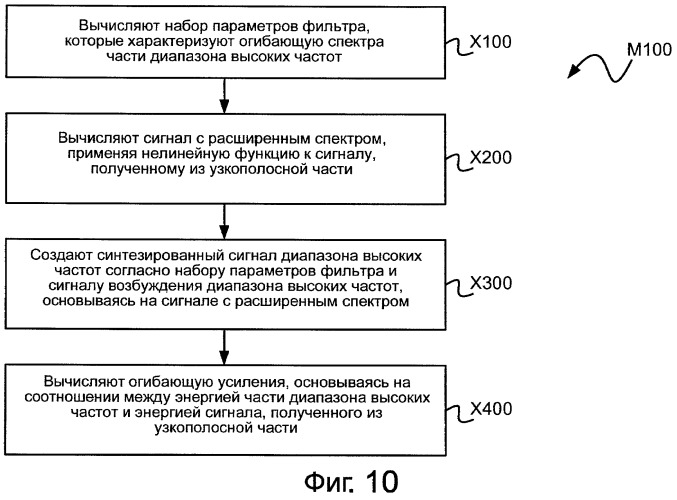 Системы, способы и устройство для ограничения коэффициента усиления (патент 2420817)