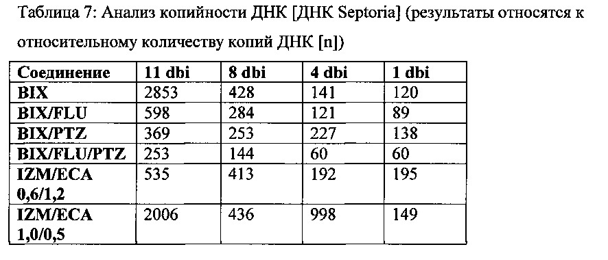 Фунгицидная композиция, включающая флуопирам, по крайней мере один ингибитор сукцинатдегидрогеназы (sdh) и, необязательно, по крайней мере один триазоловый фунгицид (патент 2630903)