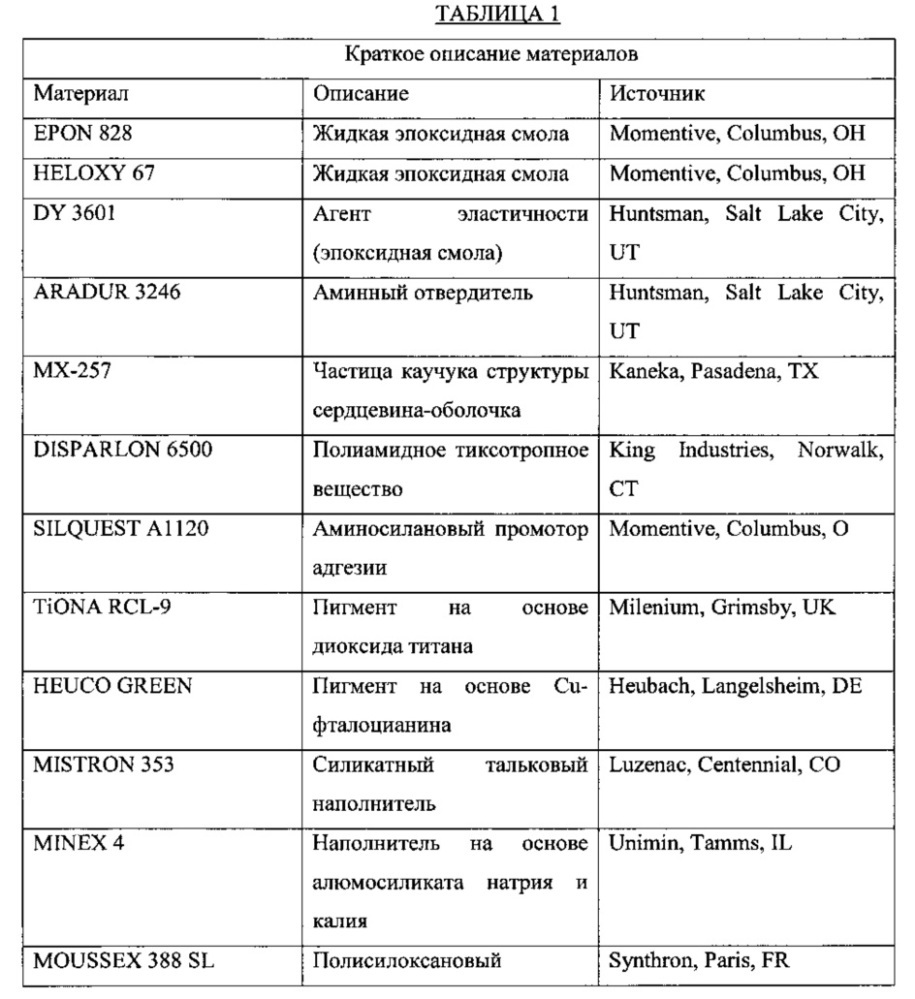 Жидкие эпоксидные композиции для покрытий, способы и изделия (патент 2615410)
