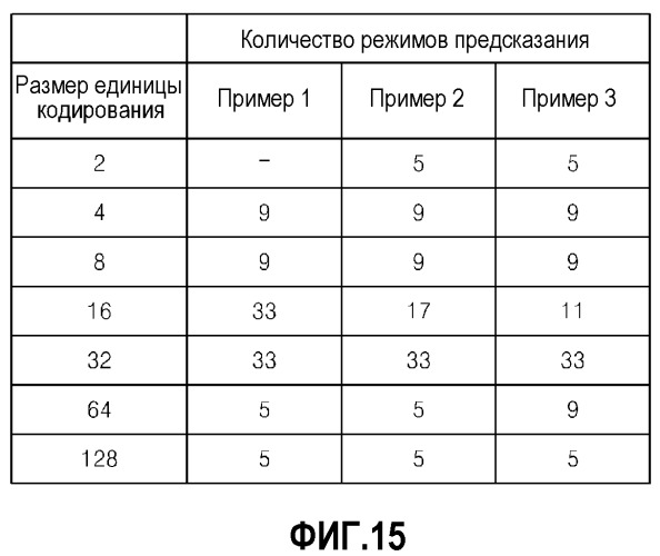 Способ и устройство для кодирования видео и способ и устройство для декодирования видео (патент 2517193)