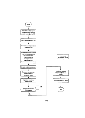 Способ обработки данных о наличных денежных расчетах и/или расчетах с использованием платежных карт при работе контрольно-кассовых машин с функциями фиксации и передачи информации и сервера оператора фискальных данных (патент 2586868)