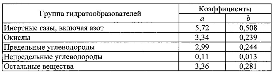 Способ определения термобарических параметров образования гидратов в многокомпонентной смеси (патент 2625544)