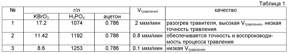 Способ изготовления диодов средневолнового ик диапазона спектра (патент 2599905)