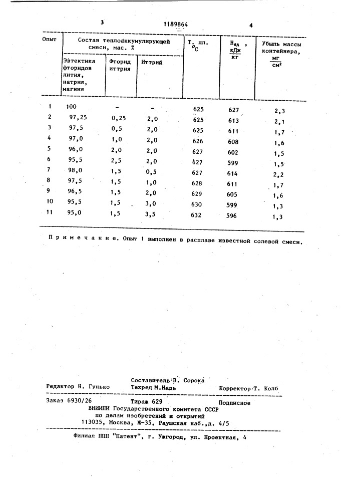 Теплоаккумулирующая смесь (патент 1189864)