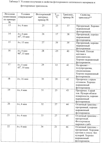 Фотохромная полимеризационноспособная композиция, фотохромный сетчатый оптический материал и способ его получения (патент 2402578)