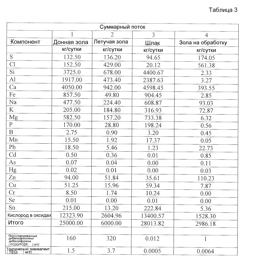 Способ и устройство для обработки донной золы и летучей золы сжигательной установки (патент 2595747)