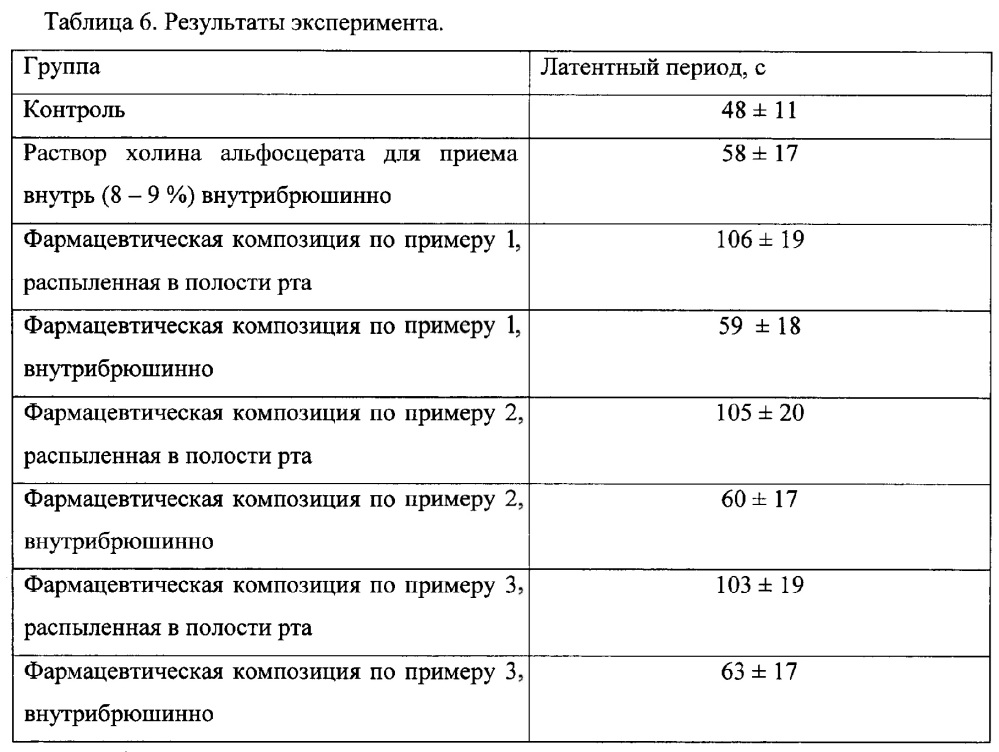 Спрей для орального применения, содержащий холина альфосцерат. (патент 2632718)