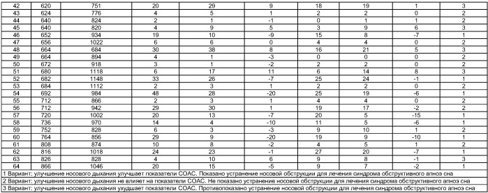 Способ определения показаний к устранению носовой обструкции у пациентов с синдромом обструктивного апноэ сна (патент 2402264)