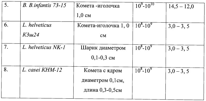 Консорциум бифидобактерий и лактобацилл, используемый для приготовления бактерийных препаратов и биологически активных добавок к пище, предназначенных для коррекции микрофлоры желудочно-кишечного тракта детей в возрасте до 3-х лет, и способ его получения, биологически активная добавка к пище и бактериальный препарат для лечения дисбиотических состояний желудочно-кишечного тракта детей в возрасте до 3-х лет (патент 2491331)