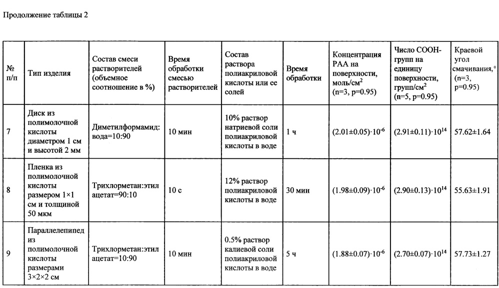 Способ нанесения полиакриловой кислоты и ее солей на поверхность изделий из полимолочной кислоты (патент 2617169)