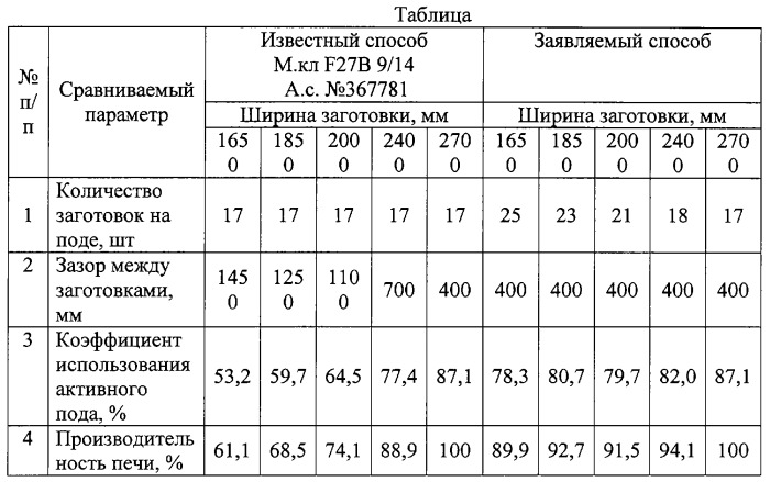 Способ транспортирования заготовок в проходной нагревательной печи и устройство для его осуществления (патент 2268448)