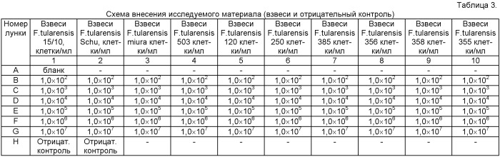 Штамм гибридных культивируемых клеток животных mus musculus 11d6-продуцент моноклональных антител, специфичных к липополисахаридам francisella tularensis (патент 2451078)