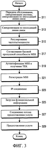 Система и способ для управления рабочим режимом мас-уровня в системе связи с широкополосным беспроводным доступом (патент 2327286)