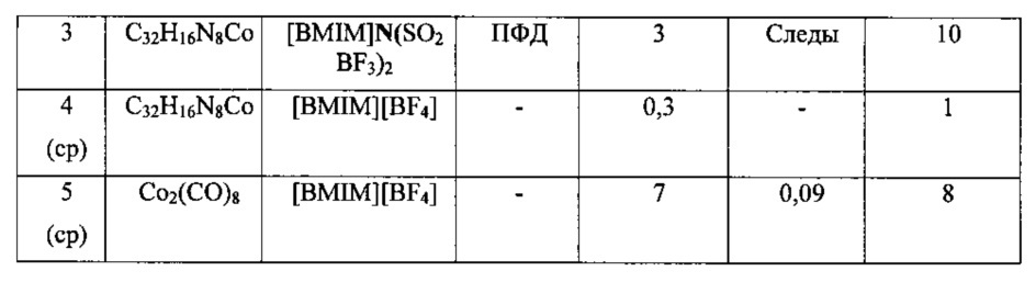 Катализатор и способ осуществления реакции фишера-тропша с его использованием (патент 2614420)