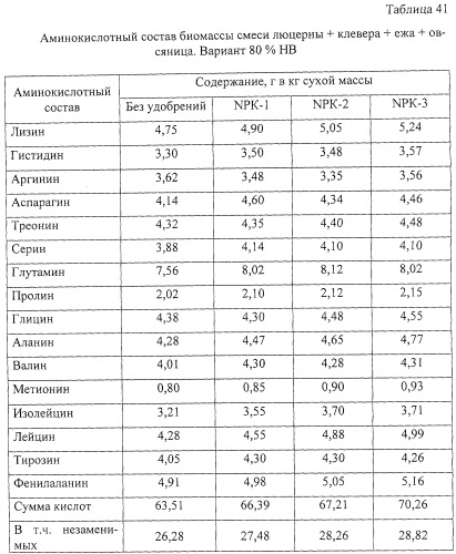 Способ возделывания многолетних кормовых трав (патент 2248110)
