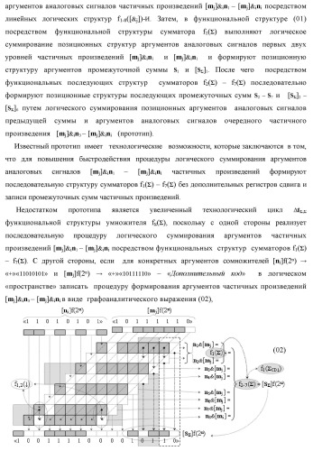 Способ формирования упорядоченных последовательностей аналоговых сигналов частичных произведений [ni]&amp;[mj]f(h) cd аргументов сомножителей &#177;[ni]f(2n) и &#177;[mj]f(2n) - &quot;дополнительный код&quot; в пирамидальном умножителе f ( cd ) для последующего логического дешифрования f1(cd ) и формирования результирующей суммы в формате &#177;[s ]f(2n) - &quot;дополнительный код&quot; и функциональная структура для его реализации (варианты русской логики) (патент 2463645)