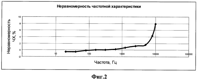 Способ поверки пьезоэлектрического вибропреобразователя без демонтажа с объекта контроля (патент 2358244)