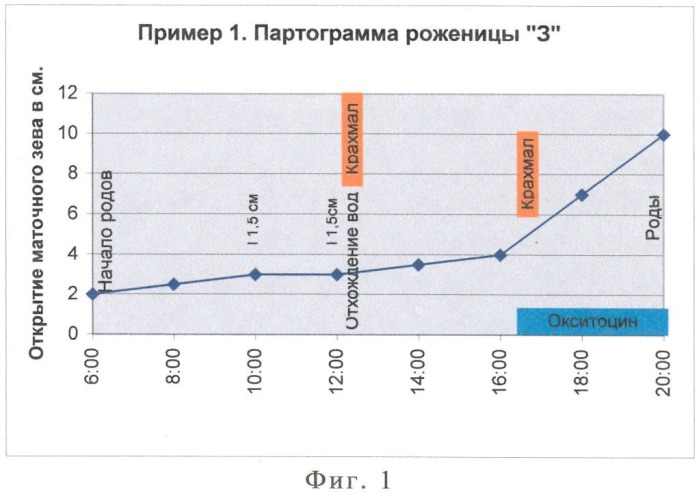 Способ лечения слабости родовой деятельности (патент 2407534)