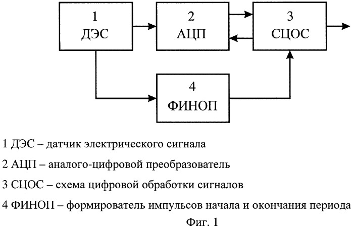 Способ гармонического анализа периодического многочастотного сигнала (патент 2435168)