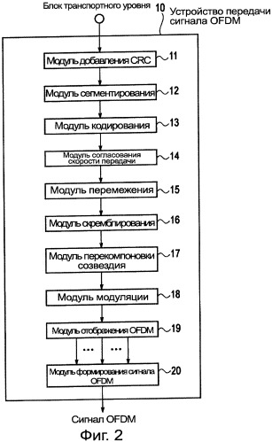 Устройство для передачи ofdm сигнала и устройство для приема ofdm сигнала (патент 2454816)