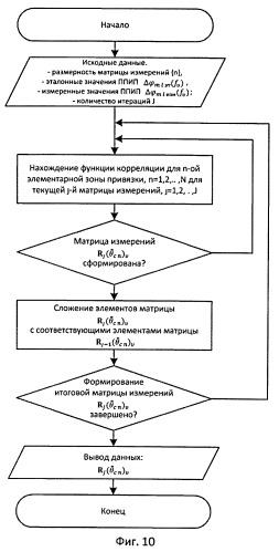 Способ и устройство определения координат источника радиоизлучения (патент 2536609)