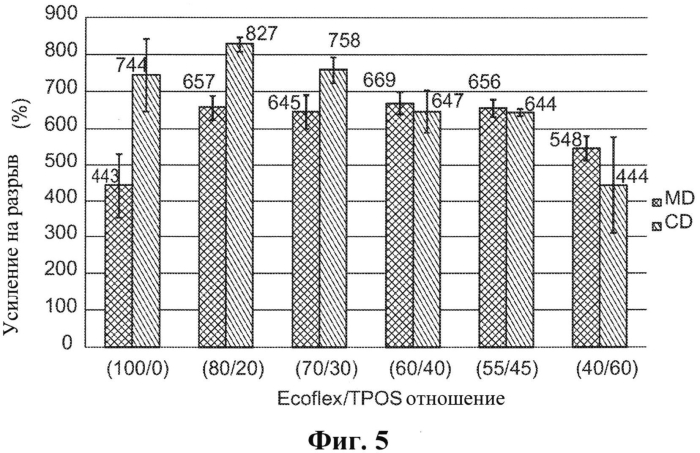 Биоразлагаемые пленки (патент 2575265)