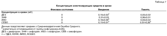 Способ кардиопротекции и нейропротекции внутривенным введением галогенсодержащего летучего анестезирующего средства (патент 2350323)