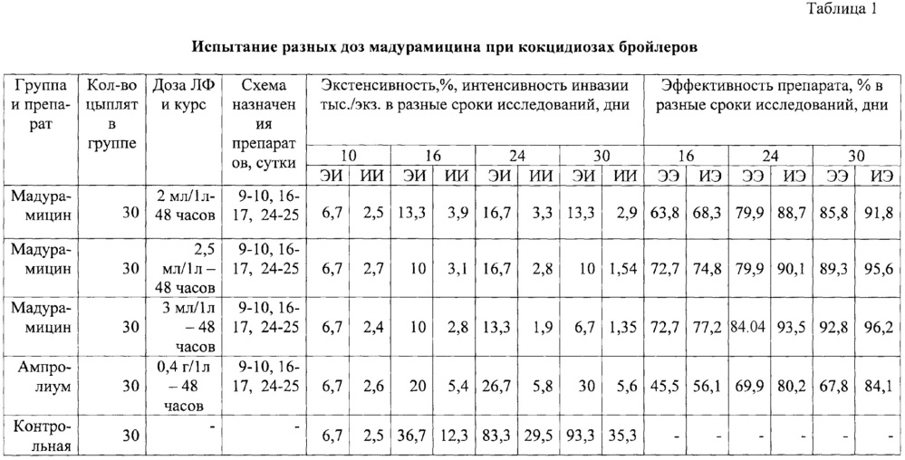 Способ профилактики и лечения цыплят-бройлеров при кокцидиозах (патент 2665586)