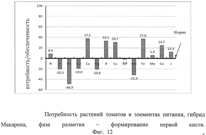 Способ диагностики потребности растений в элементах питания с учетом физиологического состояния растений (патент 2511311)