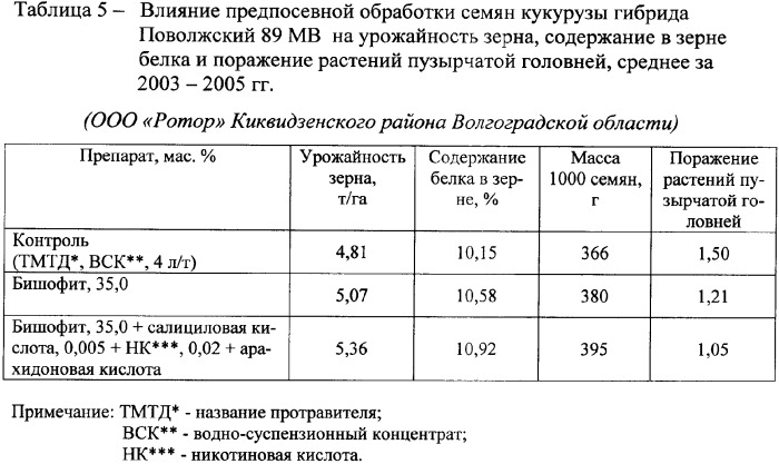 Средство для предпосевной обработки семян сельскохозяйственных культур (варианты) (патент 2341928)