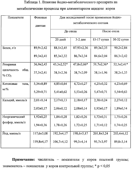 Способ профилактики йодной недостаточности и коррекции метаболизма у коров (патент 2664438)