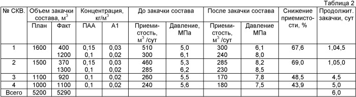 Способ разработки неоднородного нефтяного пласта (патент 2418156)