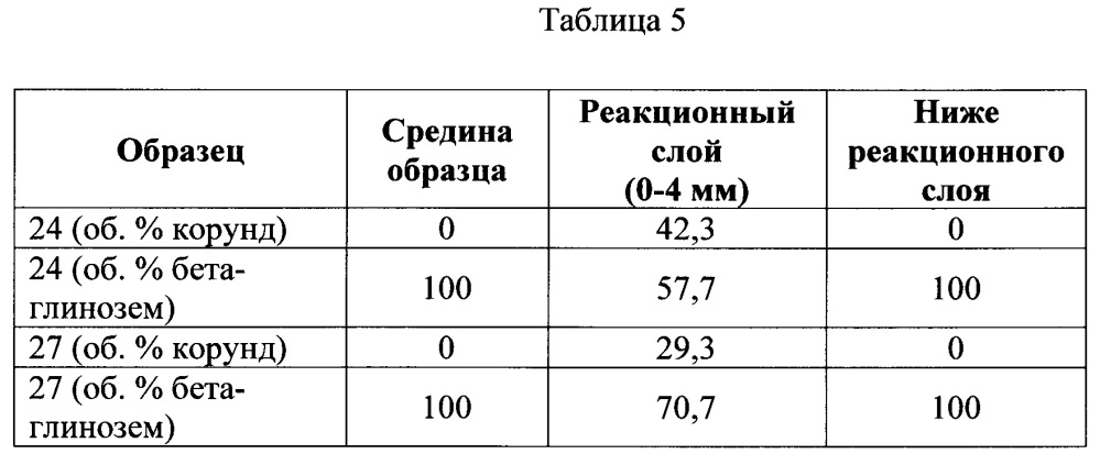 Огнеупорное изделие, содержащее бета-глинозём (патент 2656647)