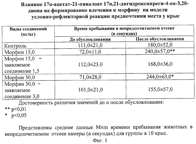 Применение 17альфа-ацетат-21-пивалоат 17альфа, 21-дигидроксипрегн-4-ен-3,20-диона в качестве антиморфинного средства (патент 2276981)