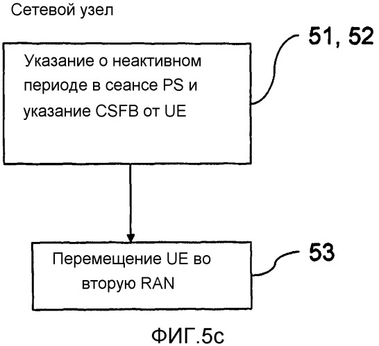 Перемещение пользовательского оборудования в сеть радиодоступа с отличающейся технологией радиодоступа (патент 2563803)