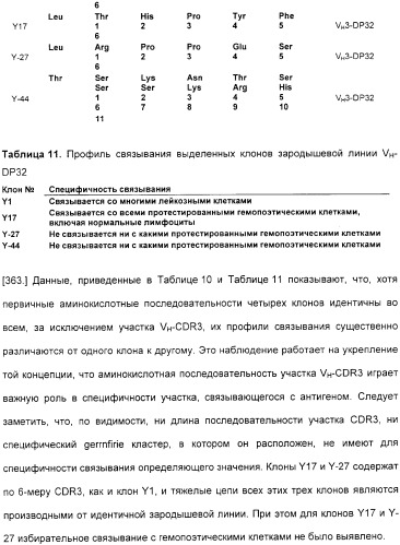 Специфические антитела человека для избирательной терапии рака (патент 2316564)