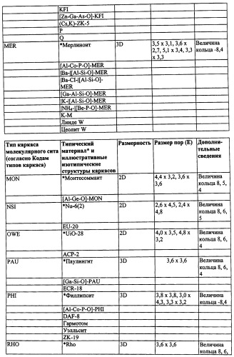 Катализаторы восстановления оксидов азота из нанесенной на мелкопористое молекулярное сито меди, стойкие к старению при колебаниях состава бедной/богатой смеси (патент 2546666)