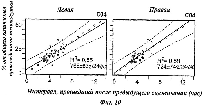 Способ определения оперативного режима выделения молока для использования молокоотсоса (патент 2440019)