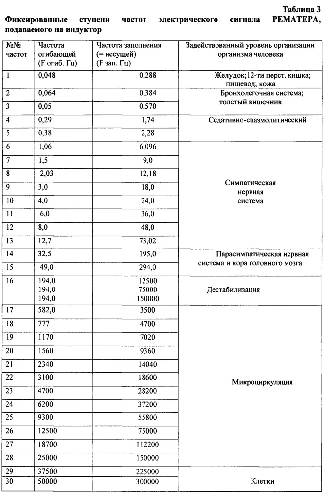 Способ дистанционной мультиволновой электромагнитной радионейроинженерии головного мозга человека (патент 2621547)