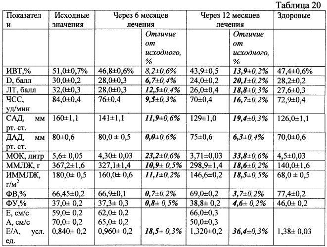 Способ повышения эффективности краткосрочной и среднесрочной антигипертензивной терапии и снижения гипертрофии левого желудочка у больных с артериальной гипертензией 2-й стадии 2-й степени риск 3 (патент 2463043)