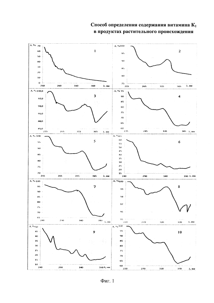 Способ определения содержания витамина к1 в продуктах растительного происхождения (патент 2647451)