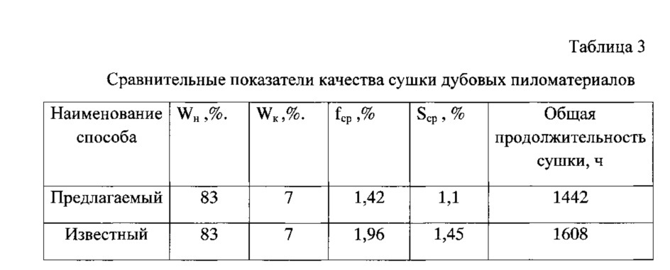 Способ импульсной сушки пиломатериалов (патент 2607923)