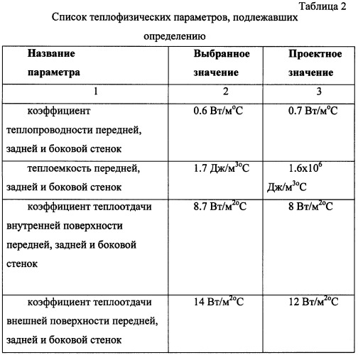 Способ определения зависимости температуры воздуха внутри замкнутого объекта с ограждающими конструкциями от времени при отключении системы поддержания заданной температуры воздуха внутри объекта (патент 2373345)