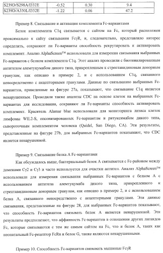 Антитело, содержащее fc-вариантную часть (варианты), фармацевтическая композиция, содержащая антитело, и способ лечения млекопитающего (патент 2390527)