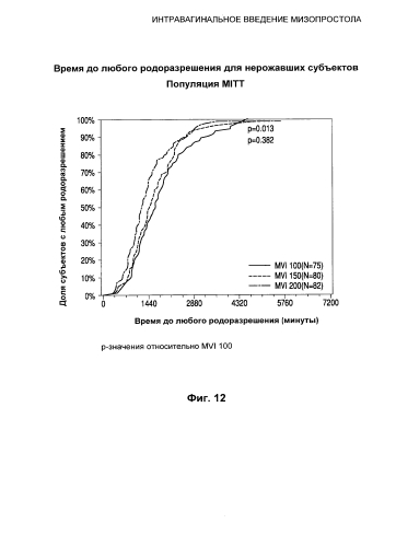 Интравагинальное введение мизопростола (патент 2588671)