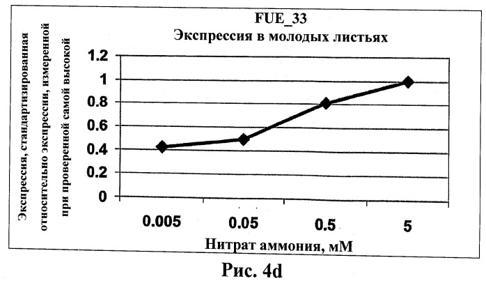 Изолированные полипептиды, кодирующие их полинуклеотиды, экспрессирующие их трансгенные растения и способы их использования (патент 2487166)