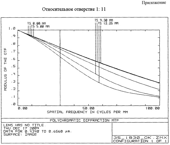 Светосильный объектив (патент 2431163)