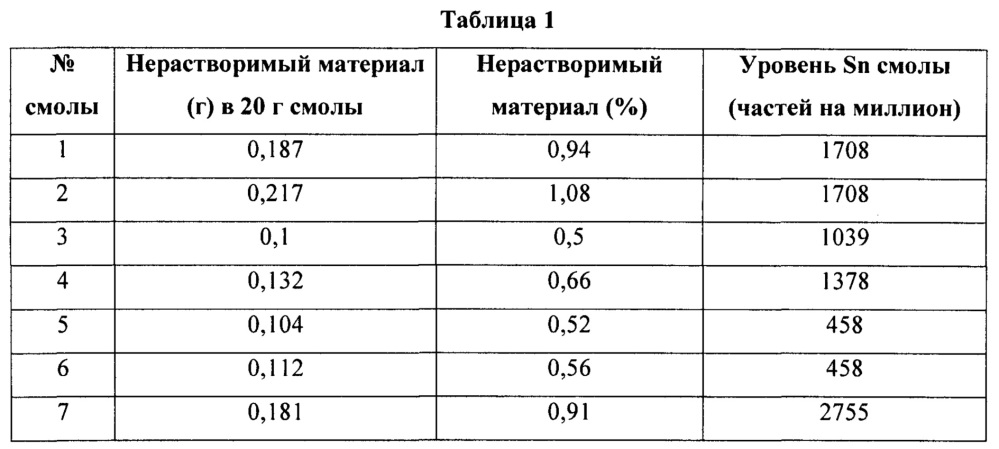 Способ получения латексов с обращенными фазами на основе сложных полиэфиров (патент 2652988)