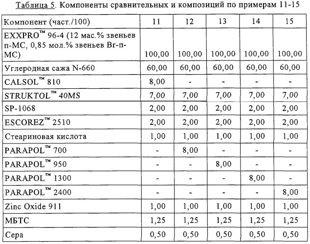 Эластомерная композиция (патент 2299221)