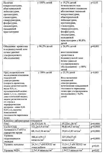 Способ лечения и профилактики гломерулярного и тубулоинтерстициального заболеваний почек у детей, ассоциированных с токсическим действием кадмия, свинца, хрома и фенола техногенного происхождения (патент 2580314)